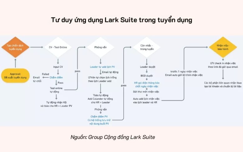 NHÂN VIÊN ACCOUNT LARK SUITE
