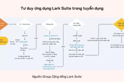 Tuyển Dụng NHÂN VIÊN ACCOUNT LARK SUITE